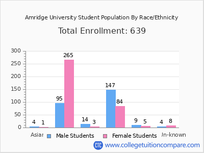 Amridge University 2025 Student Population by Gender and Race chart