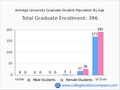 Amridge University 2024 Graduate Enrollment by Age chart