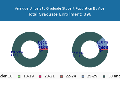 Amridge University 2024 Graduate Enrollment Age Diversity Pie chart