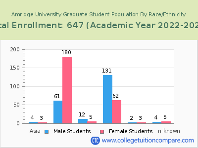 Amridge University 2023 Graduate Enrollment by Gender and Race chart