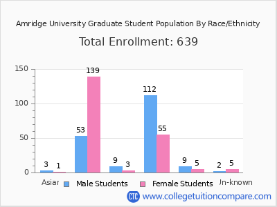 Amridge University 2025 Graduate Enrollment by Gender and Race chart