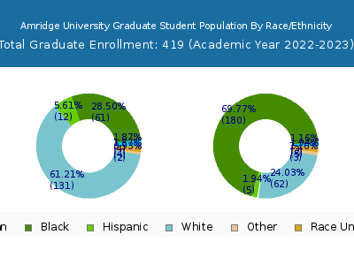 Amridge University 2023 Graduate Enrollment by Gender and Race chart