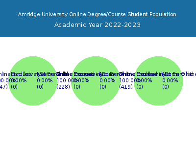 Amridge University 2023 Online Student Population chart