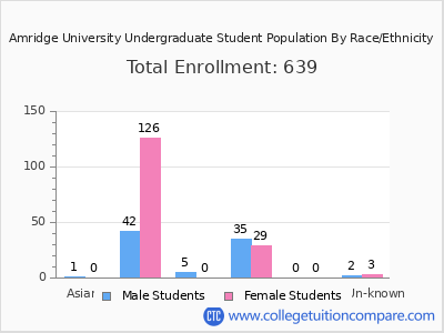 Amridge University 2025 Undergraduate Enrollment by Gender and Race chart