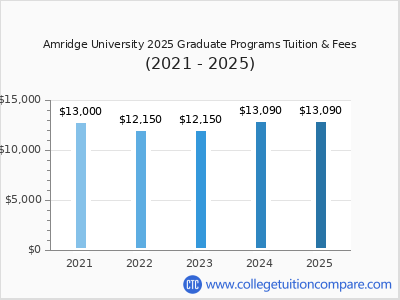 Amridge University 2025 graduate tuition chart