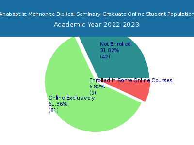 Anabaptist Mennonite Biblical Seminary 2023 Online Student Population chart