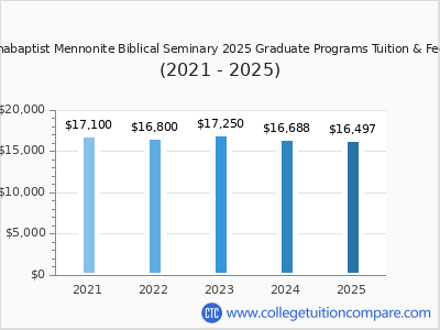 Anabaptist Mennonite Biblical Seminary 2025 graduate tuition chart