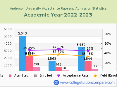 Anderson University 2023 Acceptance Rate By Gender chart