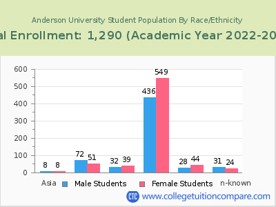 Anderson University 2023 Student Population by Gender and Race chart