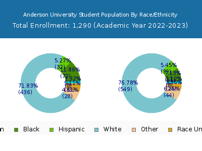 Anderson University 2023 Student Population by Gender and Race chart