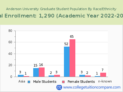 Anderson University 2023 Graduate Enrollment by Gender and Race chart