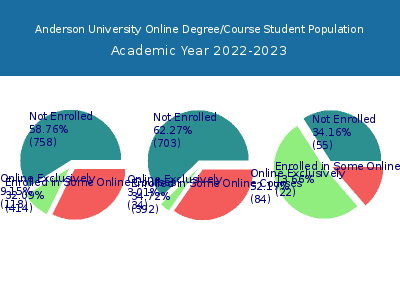 Anderson University 2023 Online Student Population chart