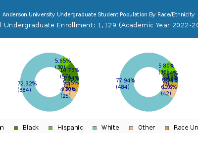 Anderson University 2023 Undergraduate Enrollment by Gender and Race chart