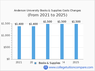 Anderson University 2025 books & supplies cost chart