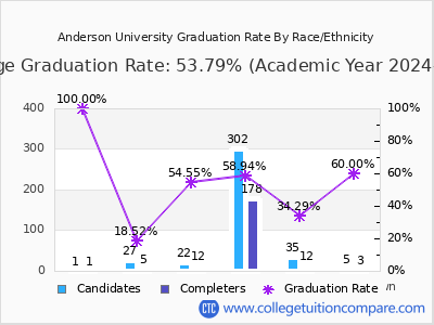 Anderson University graduation rate by race