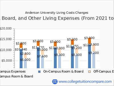 Anderson University 2025 room & board cost chart