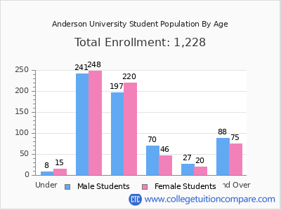 Anderson University 2024 Student Population by Age chart