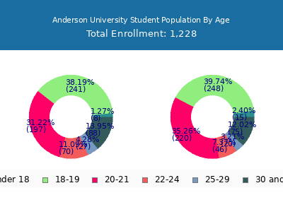 Anderson University 2024 Student Population Age Diversity Pie chart