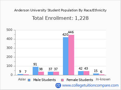 Anderson University 2025 Student Population by Gender and Race chart