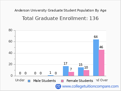 Anderson University 2024 Graduate Enrollment by Age chart