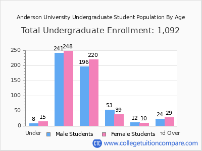 Anderson University 2024 Undergraduate Enrollment by Age chart