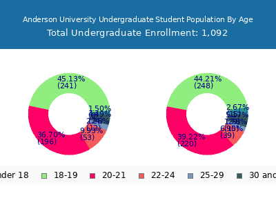 Anderson University 2024 Undergraduate Enrollment Age Diversity Pie chart