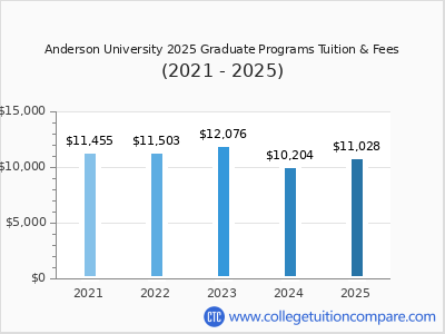 Anderson University 2025 graduate tuition chart