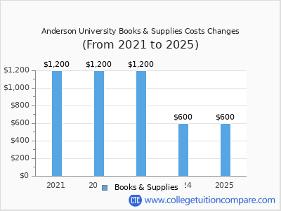 Anderson University 2025 books & supplies cost chart