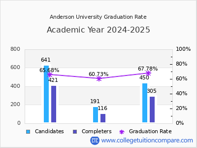 Anderson University graduation rate by gender