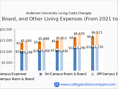 Anderson University 2025 room & board cost chart