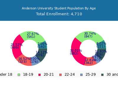 Anderson University 2025 Student Population Age Diversity Pie chart