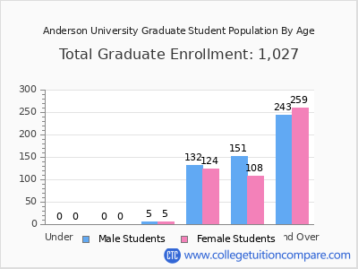 Anderson University 2025 Graduate Enrollment by Age chart