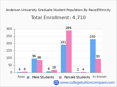 Anderson University 2025 Graduate Enrollment by Gender and Race chart