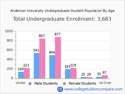 Anderson University 2025 Undergraduate Enrollment by Age chart