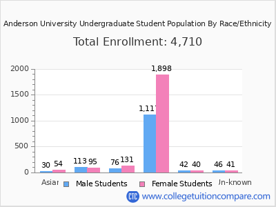 Anderson University 2025 Undergraduate Enrollment by Gender and Race chart