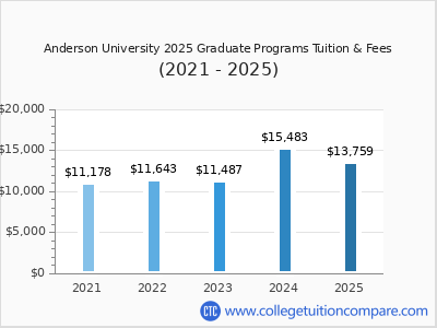 Anderson University 2025 graduate tuition chart