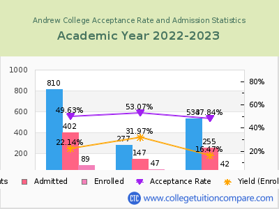 Andrew College 2023 Acceptance Rate By Gender chart