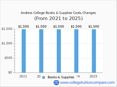 Andrew College 2025 books & supplies cost chart