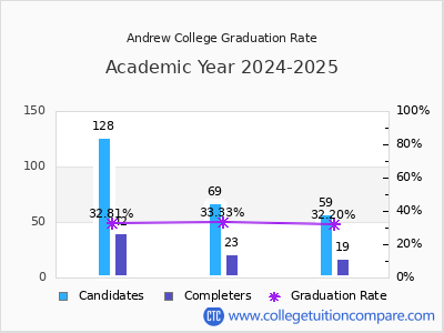 Andrew College graduation rate by gender
