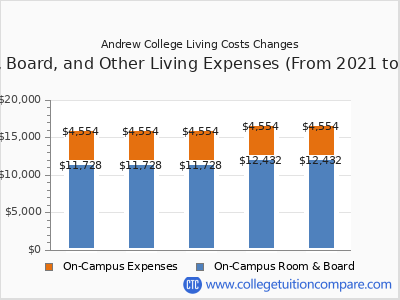 Andrew College 2025 room & board cost chart