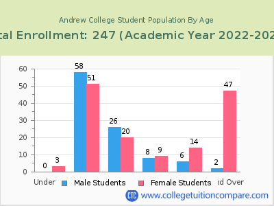Andrew College 2023 Student Population by Age chart