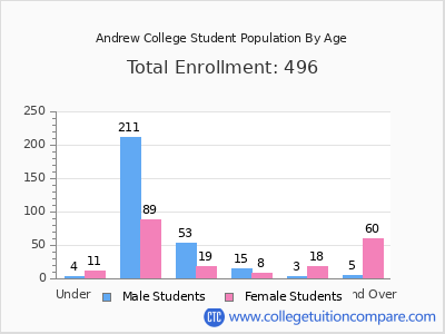 Andrew College 2025 Student Population by Age chart