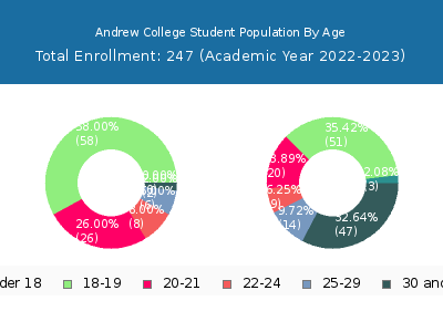 Andrew College 2023 Student Population Age Diversity Pie chart