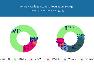 Andrew College 2025 Student Population Age Diversity Pie chart