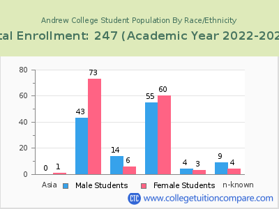 Andrew College 2023 Student Population by Gender and Race chart