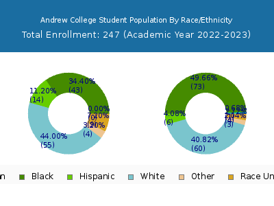 Andrew College 2023 Student Population by Gender and Race chart