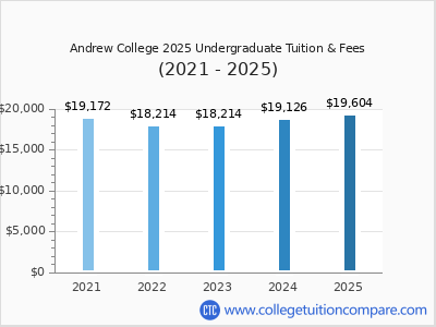 Andrew College 2025 undergraduate tuition chart