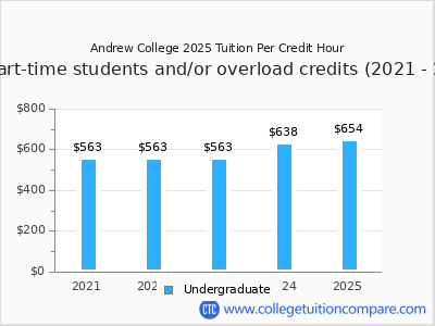 Andrew College 2025 cost per credit hour chart