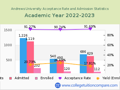 Andrews University 2023 Acceptance Rate By Gender chart