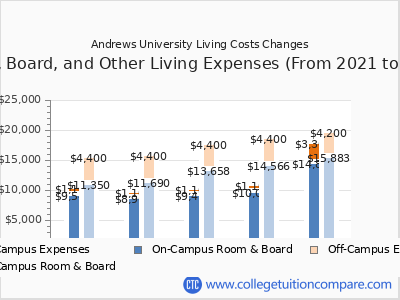 Andrews University 2025 room & board cost chart